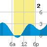 Spring Warrior Creek tide chart for Monday, December 2, 2024