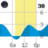 Spring Warrior Creek tide chart for Monday, December 30, 2024