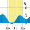 Spring Warrior Creek tide chart for Tuesday, December 3, 2024