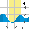 Spring Warrior Creek tide chart for Wednesday, December 4, 2024