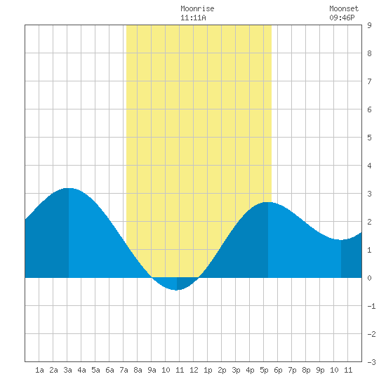 Spring Warrior Creek tide chart for Thursday, December 5, 2024