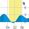 Spring Warrior Creek tide chart for Thursday, December 5, 2024