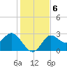 Spring Warrior Creek tide chart for Friday, December 6, 2024