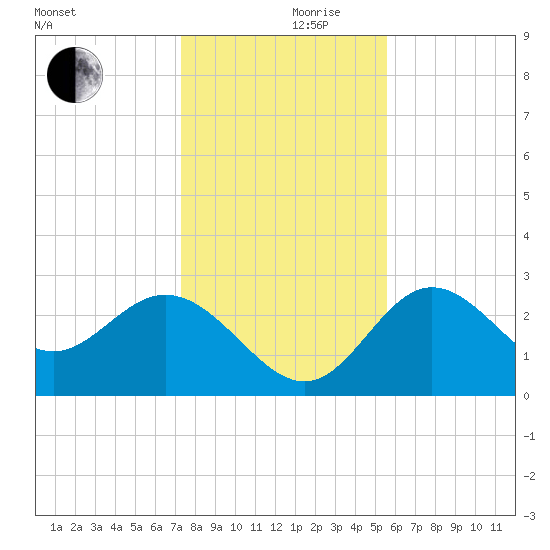 Spring Warrior Creek tide chart for Sunday, December 8, 2024