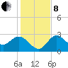 Spring Warrior Creek tide chart for Sunday, December 8, 2024
