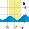 Spring Warrior Creek tide chart for Monday, December 9, 2024