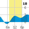 Spring Warrior Creek tide chart for Friday, January 10, 2025