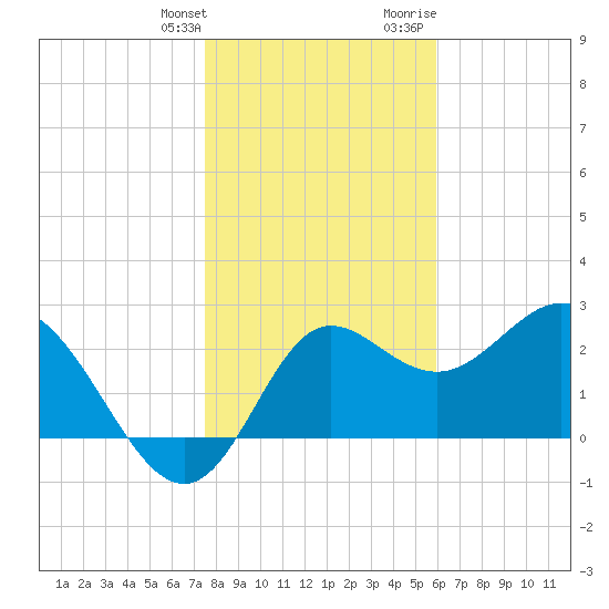 Spring Warrior Creek tide chart for Saturday, January 11, 2025