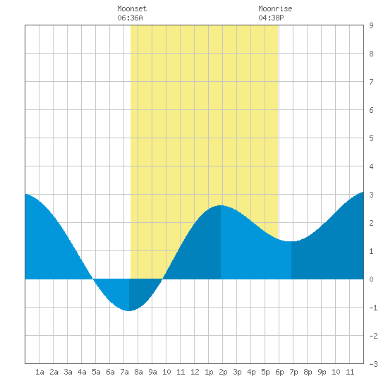 Spring Warrior Creek tide chart for Sunday, January 12, 2025