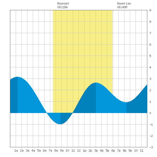 Spring Warrior Creek tide chart for Tuesday, January 14, 2025