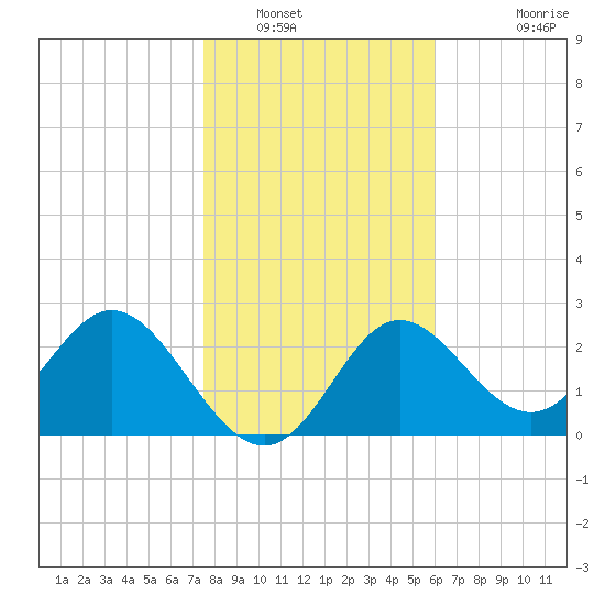 Spring Warrior Creek tide chart for Friday, January 17, 2025