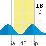 Spring Warrior Creek tide chart for Saturday, January 18, 2025