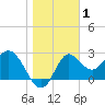 Spring Warrior Creek tide chart for Wednesday, January 1, 2025