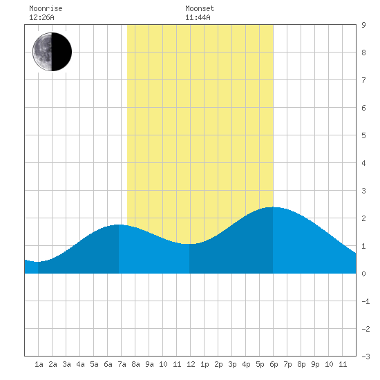 Spring Warrior Creek tide chart for Tuesday, January 21, 2025