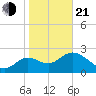 Spring Warrior Creek tide chart for Tuesday, January 21, 2025