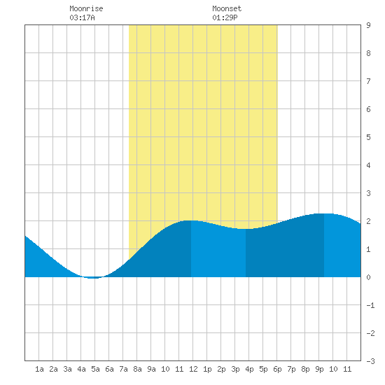Spring Warrior Creek tide chart for Friday, January 24, 2025