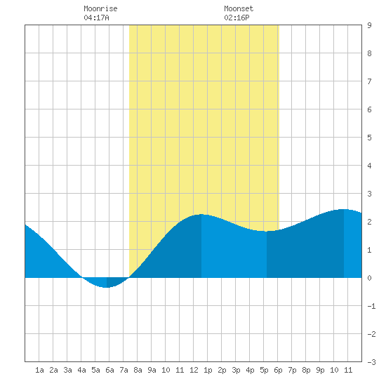 Spring Warrior Creek tide chart for Saturday, January 25, 2025