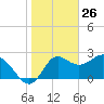 Spring Warrior Creek tide chart for Sunday, January 26, 2025