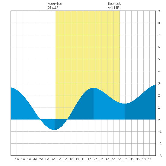 Spring Warrior Creek tide chart for Monday, January 27, 2025