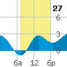 Spring Warrior Creek tide chart for Monday, January 27, 2025