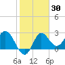 Spring Warrior Creek tide chart for Thursday, January 30, 2025