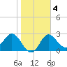 Spring Warrior Creek tide chart for Saturday, January 4, 2025