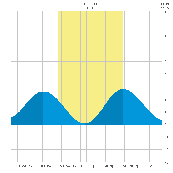 Spring Warrior Creek tide chart for Sunday, January 5, 2025
