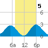 Spring Warrior Creek tide chart for Sunday, January 5, 2025