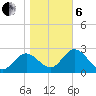 Spring Warrior Creek tide chart for Monday, January 6, 2025