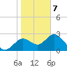 Spring Warrior Creek tide chart for Tuesday, January 7, 2025