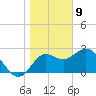 Spring Warrior Creek tide chart for Thursday, January 9, 2025