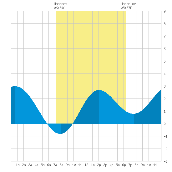 Spring Warrior Creek tide chart for Tuesday, February 11, 2025
