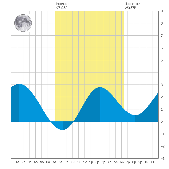 Spring Warrior Creek tide chart for Wednesday, February 12, 2025