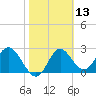 Spring Warrior Creek tide chart for Thursday, February 13, 2025