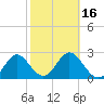Spring Warrior Creek tide chart for Sunday, February 16, 2025