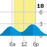 Spring Warrior Creek tide chart for Tuesday, February 18, 2025