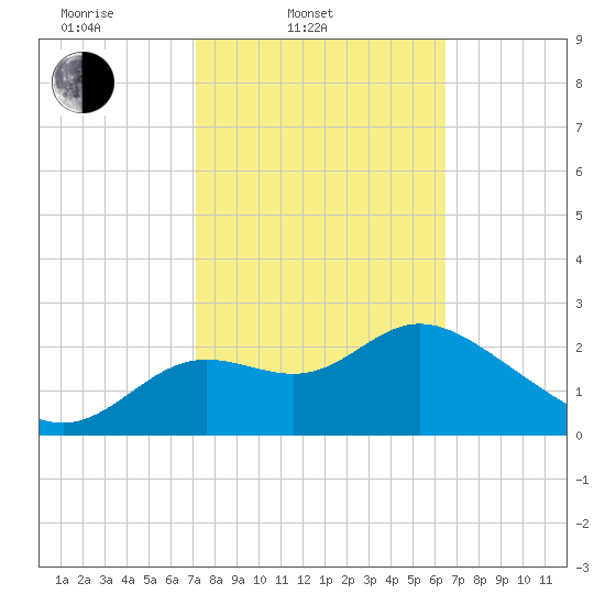 Spring Warrior Creek tide chart for Thursday, February 20, 2025