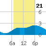 Spring Warrior Creek tide chart for Friday, February 21, 2025