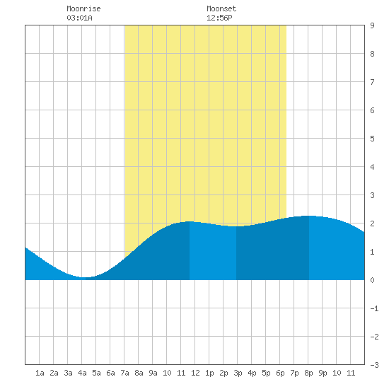 Spring Warrior Creek tide chart for Saturday, February 22, 2025