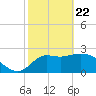 Spring Warrior Creek tide chart for Saturday, February 22, 2025