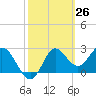 Spring Warrior Creek tide chart for Wednesday, February 26, 2025
