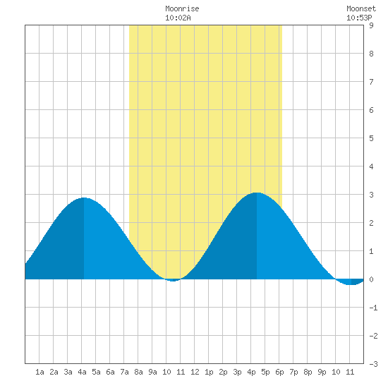 Spring Warrior Creek tide chart for Sunday, February 2, 2025