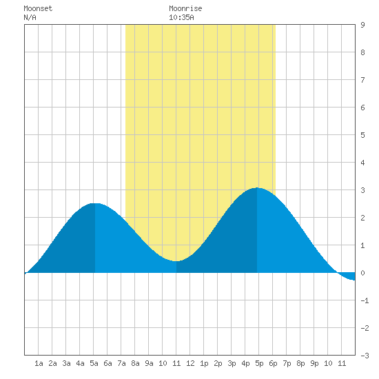 Spring Warrior Creek tide chart for Monday, February 3, 2025