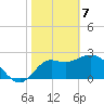 Spring Warrior Creek tide chart for Friday, February 7, 2025