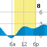 Spring Warrior Creek tide chart for Saturday, February 8, 2025