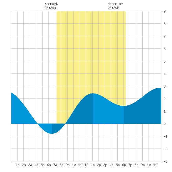 Spring Warrior Creek tide chart for Sunday, February 9, 2025