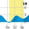 Spring Warrior Creek tide chart for Monday, March 10, 2025