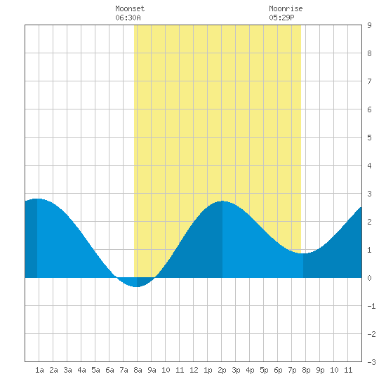 Spring Warrior Creek tide chart for Tuesday, March 11, 2025