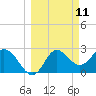 Spring Warrior Creek tide chart for Tuesday, March 11, 2025