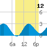 Spring Warrior Creek tide chart for Wednesday, March 12, 2025